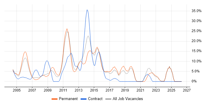 HTML job vacancy trend in Ealing