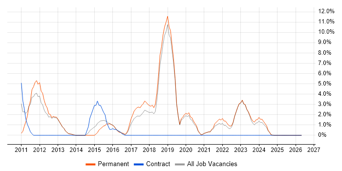 Hyper-V job vacancy trend in Ealing