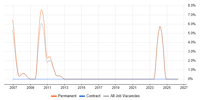Hyperion job vacancy trend in Ealing