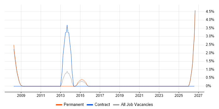 Identity Management job vacancy trend in Ealing