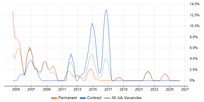 IIS job vacancy trend in Ealing