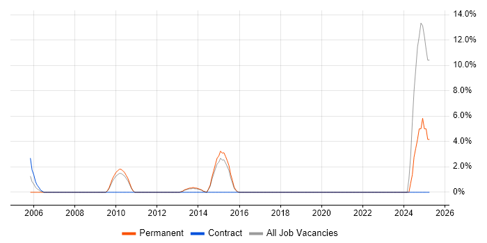 Job vacancy trend for Impact Analysis in Ealing