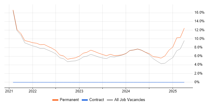 Job vacancy trend for Inclusion and Diversity in Ealing Job vacancy trend for Inclusion and Diversity in Ealing
