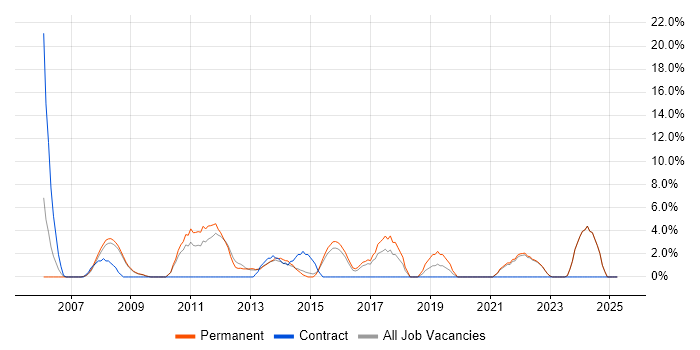 Job vacancy trend for Influencing Skills in Ealing Job vacancy trend for Influencing Skills in Ealing