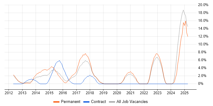 Job vacancy trend for Information Security in Ealing Job vacancy trend for Information Security in Ealing