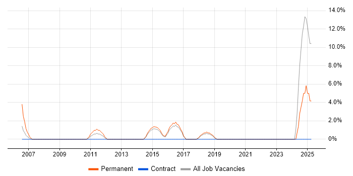 Job vacancy trend for Insight Analyst in Ealing
