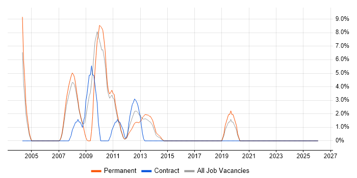 Integration Testing job vacancy trend in Ealing
