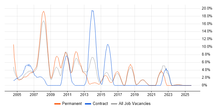 Internet job vacancy trend in Ealing