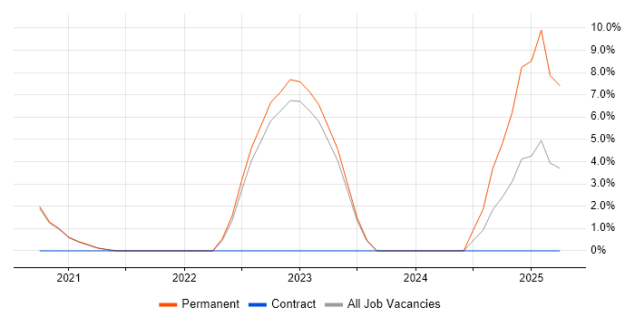 Job vacancy trend for ISMS in Ealing Job vacancy trend for ISMS in Ealing