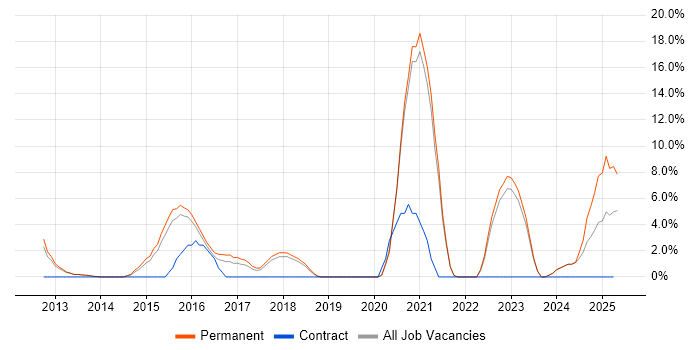 Job vacancy trend for ISO/IEC 27001 in Ealing Job vacancy trend for ISO/IEC 27001 in Ealing
