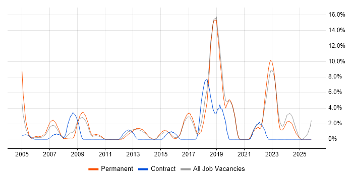 IT Engineer job vacancy trend in Ealing