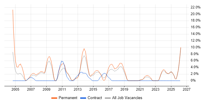 IT Manager job vacancy trend in Ealing