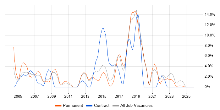 IT Support job vacancy trend in Ealing