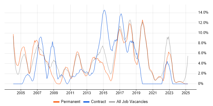Job vacancy trend for ITIL in Ealing Job vacancy trend for ITIL in Ealing