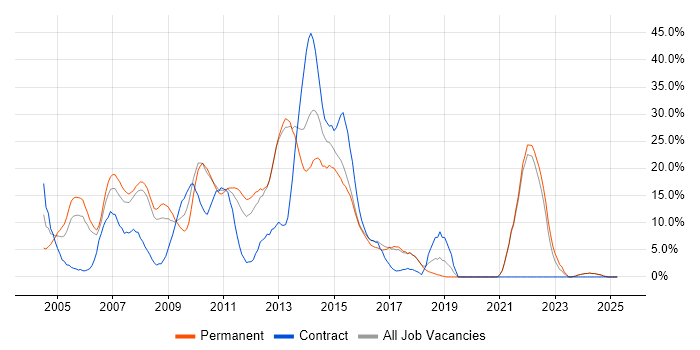 Job vacancy trend for Java in Ealing Job vacancy trend for Java in Ealing