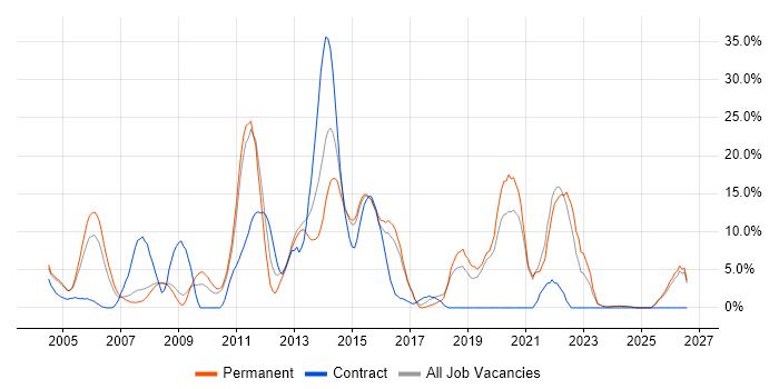 JavaScript job vacancy trend in Ealing