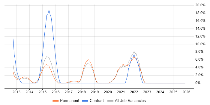 Jenkins job vacancy trend in Ealing
