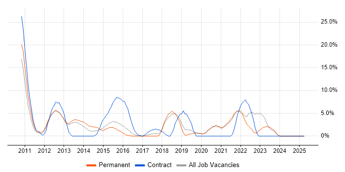 Job vacancy trend for JIRA in Ealing Job vacancy trend for JIRA in Ealing