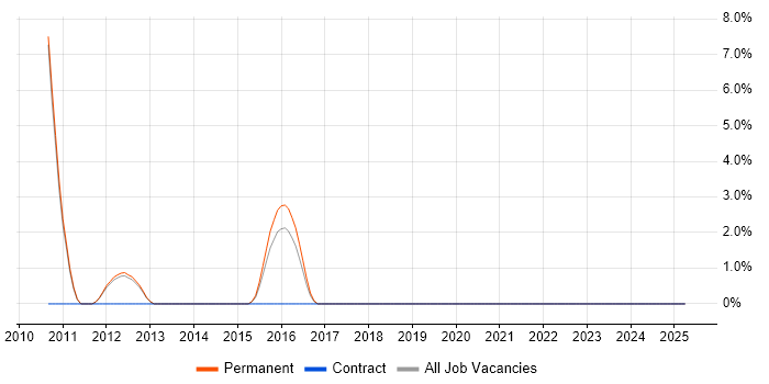 Job vacancy trend for Key Management in Ealing Job vacancy trend for Key Management in Ealing