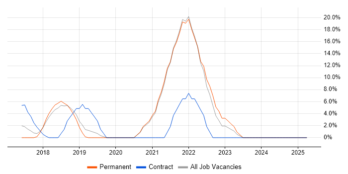 Job vacancy trend for Kubernetes in Ealing Job vacancy trend for Kubernetes in Ealing