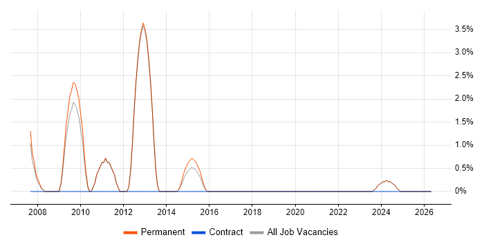 LAMP job vacancy trend in Ealing