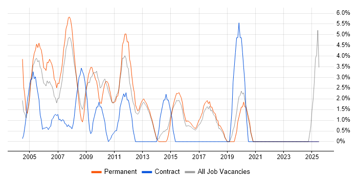 Job vacancy trend for LAN in Ealing Job vacancy trend for LAN in Ealing