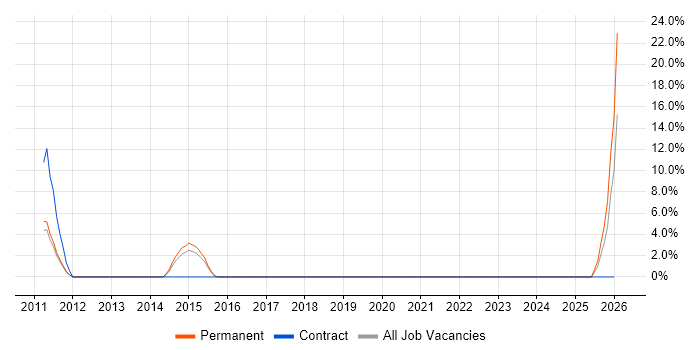 Lead Designer job vacancy trend in Ealing