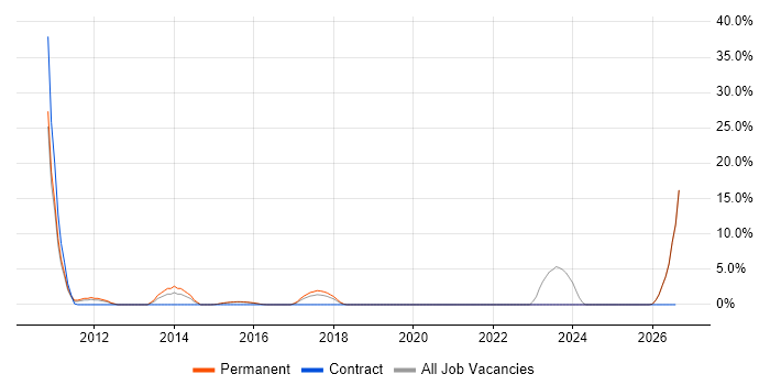 Lead Generation job vacancy trend in Ealing