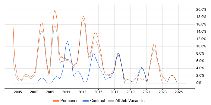 Lead job vacancy trend in Ealing