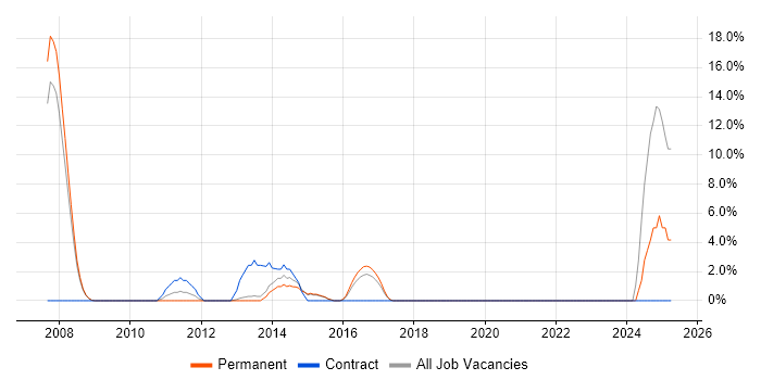 Job vacancy trend for Legacy Systems in Ealing