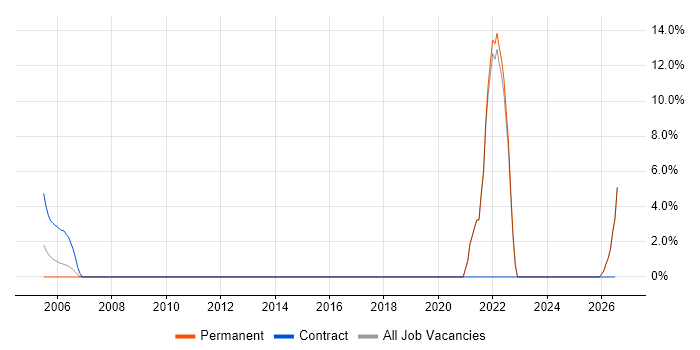 Life Science job vacancy trend in Ealing