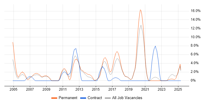 Job vacancy trend for Line Management in Ealing Job vacancy trend for Line Management in Ealing