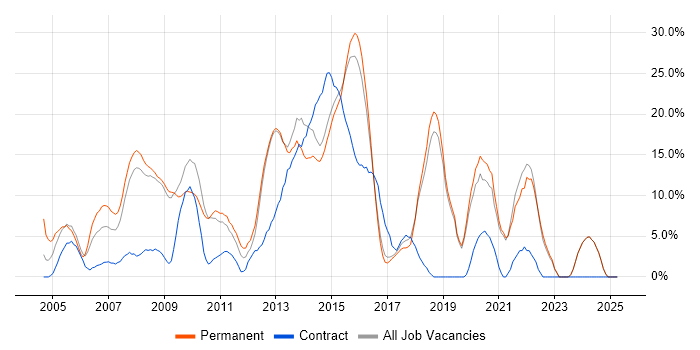Job vacancy trend for Linux in Ealing Job vacancy trend for Linux in Ealing