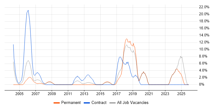 Local Government job vacancy trend in Ealing