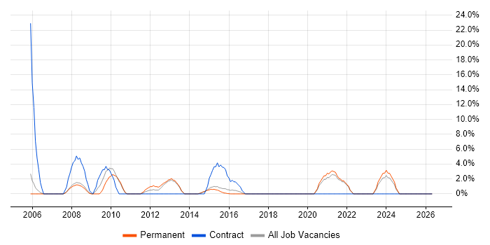 Logistics job vacancy trend in Ealing