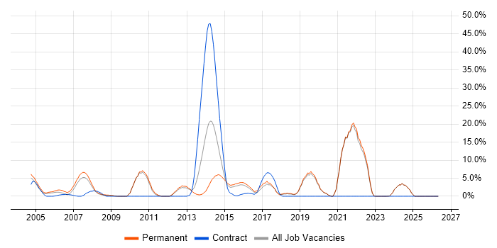 Manufacturing job vacancy trend in Ealing