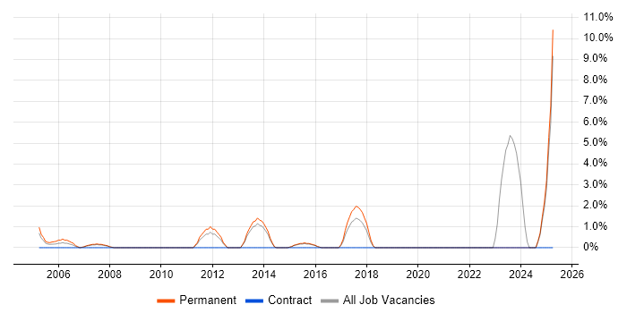 Job vacancy trend for Marketing Strategy in Ealing Job vacancy trend for Marketing Strategy in Ealing