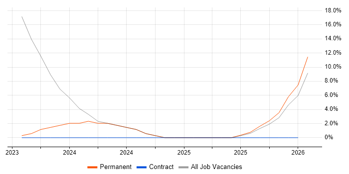 Marketing Technology job vacancy trend in Ealing