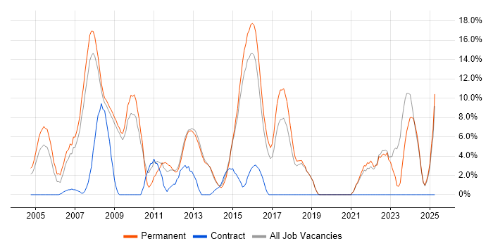 Job vacancy trend for Marketing in Ealing Job vacancy trend for Marketing in Ealing