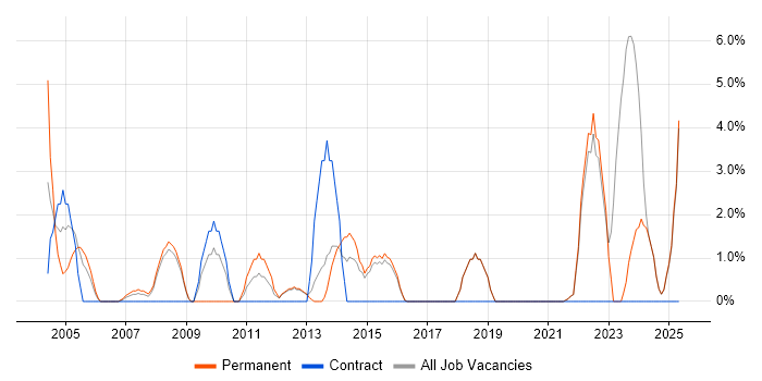Job vacancy trend for Master's Degree in Ealing Job vacancy trend for Master's Degree in Ealing