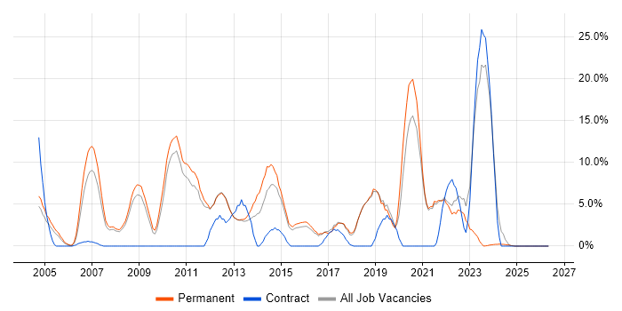 Mathematics job vacancy trend in Ealing