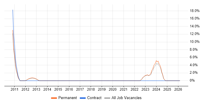 Matrix Organization job vacancy trend in Ealing