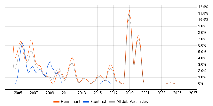 MCSE job vacancy trend in Ealing
