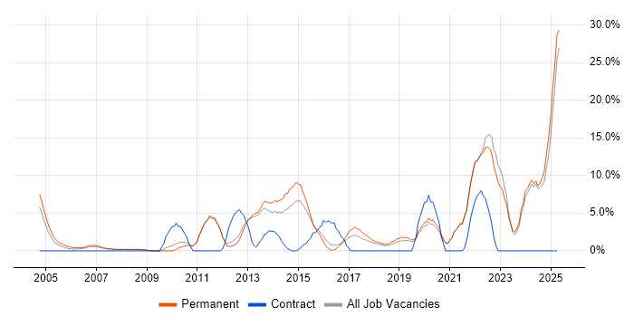Job vacancy trend for Mentoring in Ealing Job vacancy trend for Mentoring in Ealing