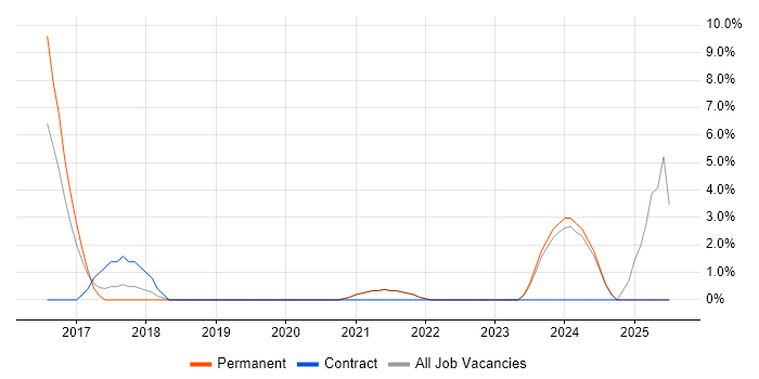 Job vacancy trend for Meraki in Ealing
