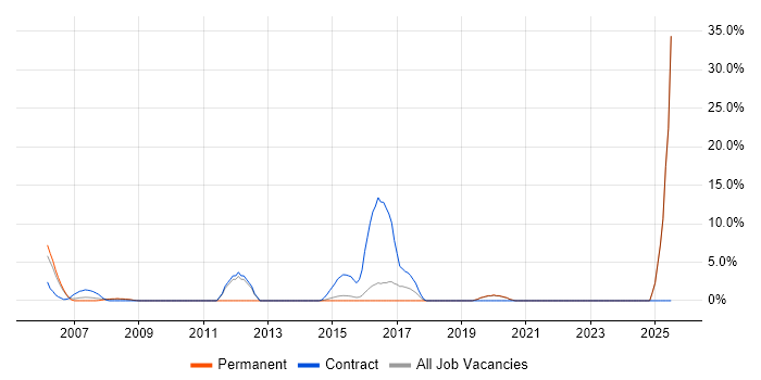 Job vacancy trend for Metadata in Ealing Job vacancy trend for Metadata in Ealing