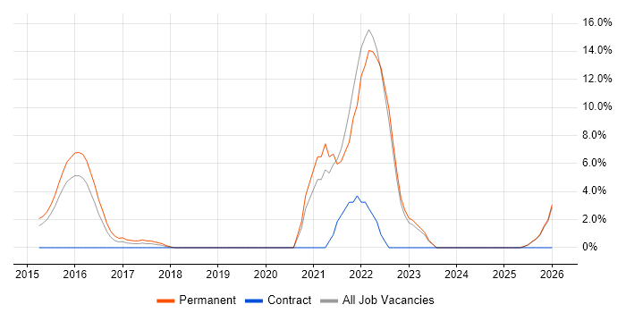 Microservices job vacancy trend in Ealing