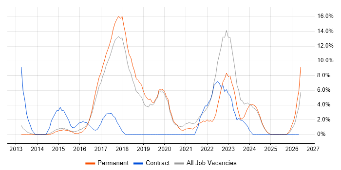 Microsoft 365 job vacancy trend in Ealing