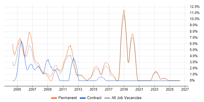 Microsoft Certification job vacancy trend in Ealing