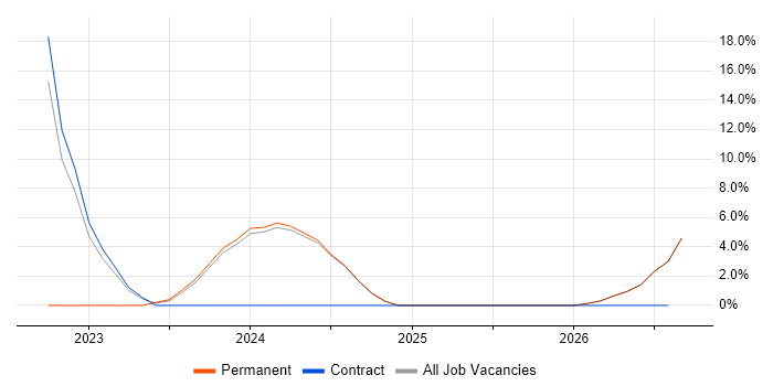 Microsoft Intune job vacancy trend in Ealing